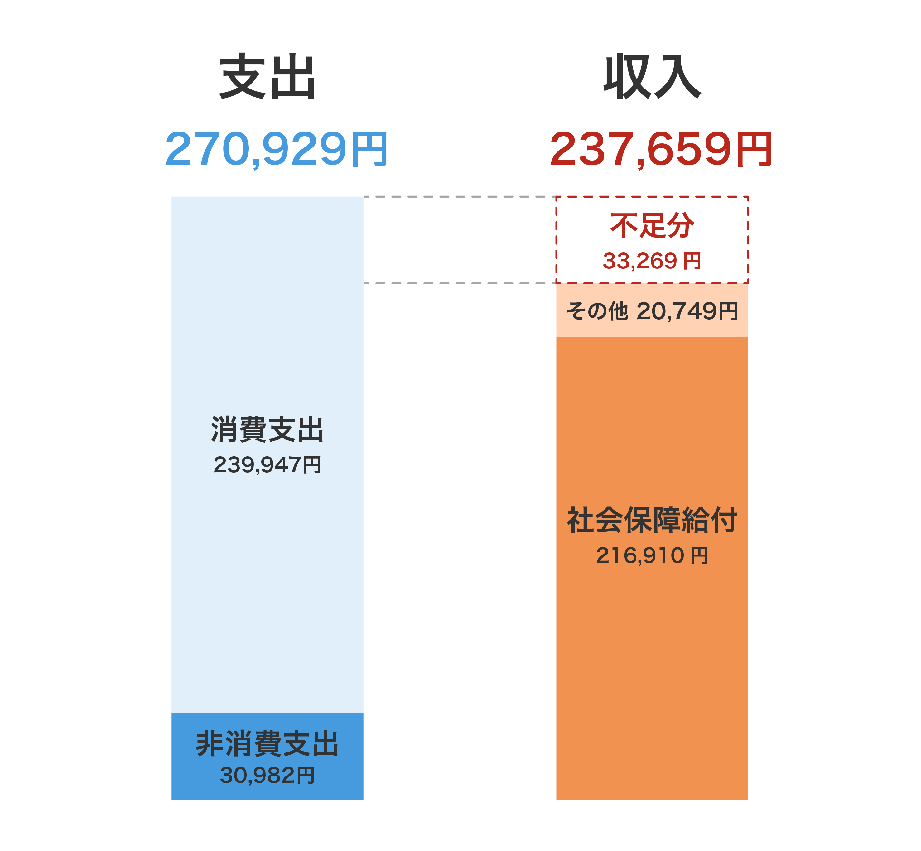 高齢夫婦無職世帯の家計収支