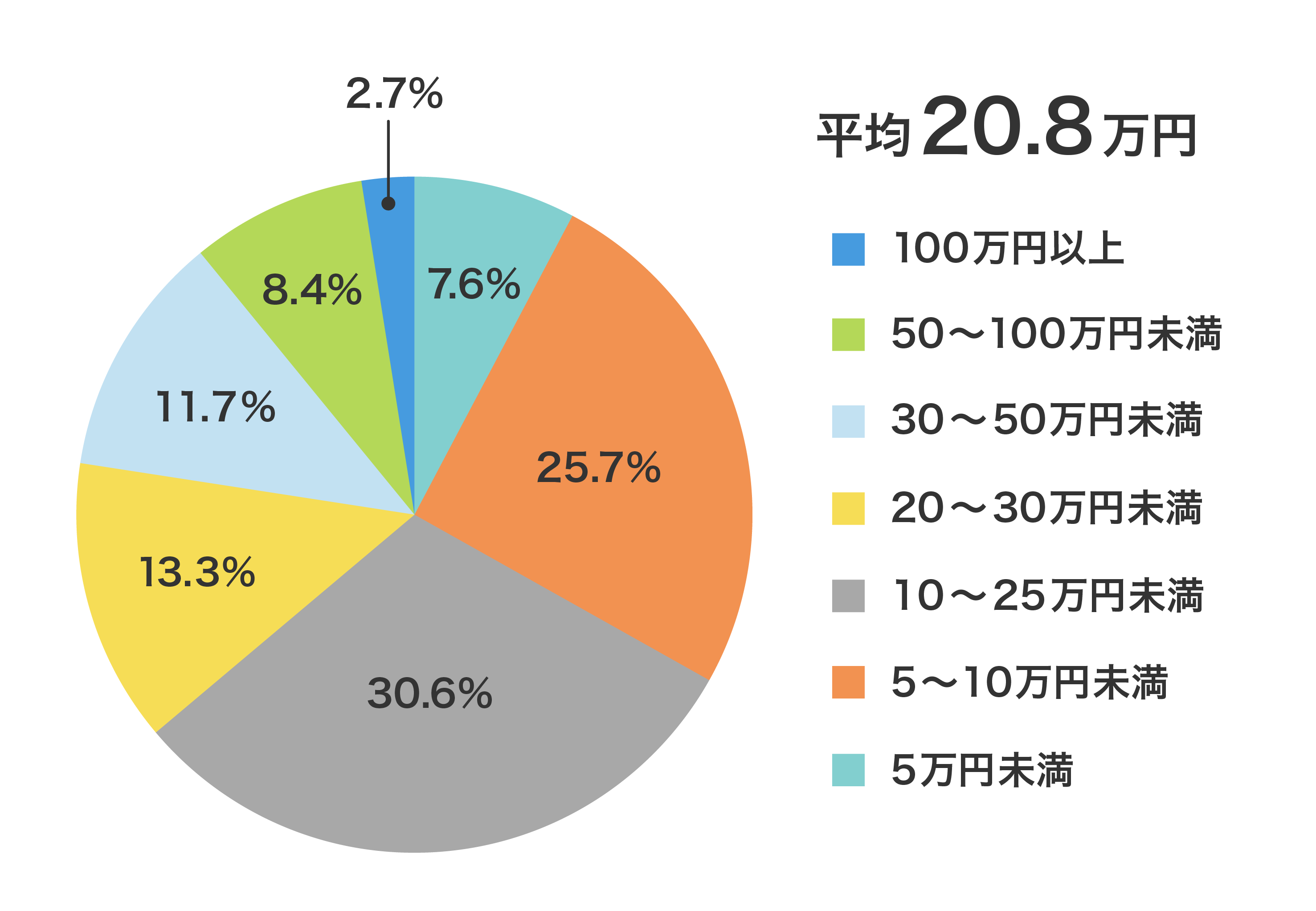 入院時の自己負担費用