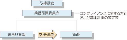 コンプライアンス推進体制