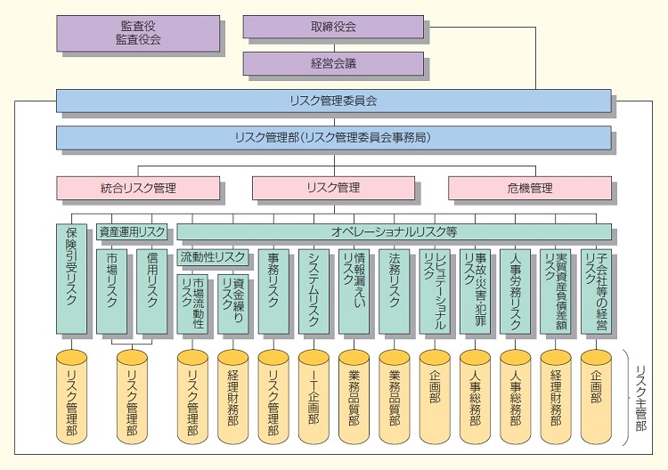 リスク管理体制