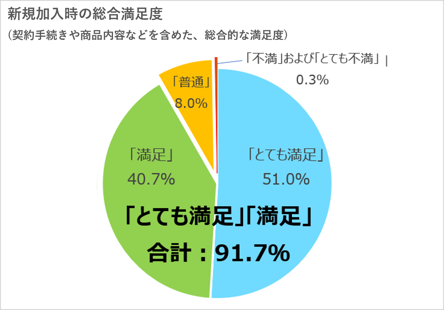 加入時の総合満足度(契約手続きや商品内容などを含めた、総合的な満足度）