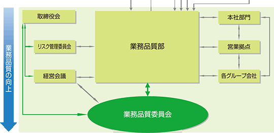 業務品質の向上