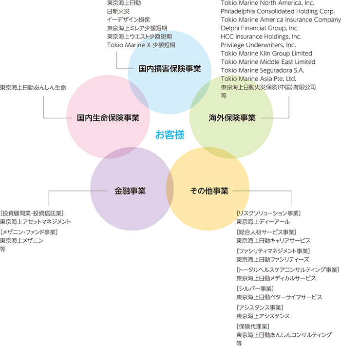 東京海上グループ　事業領域図