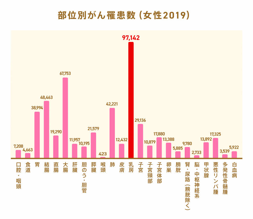 部位別のがん発症例