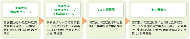 支払内容の複数のチェック態勢