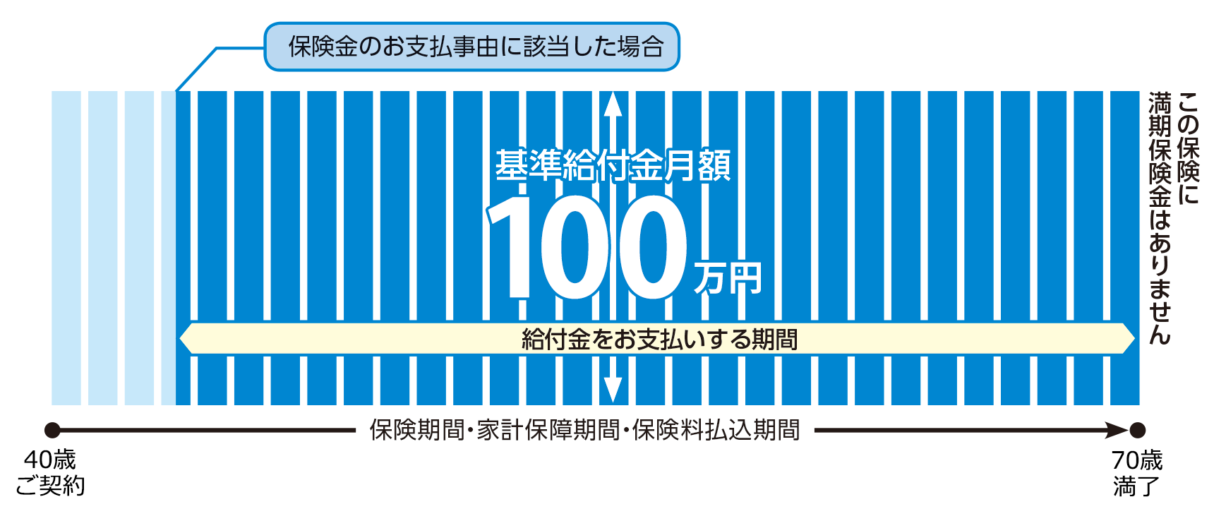 スマートあんしん定期