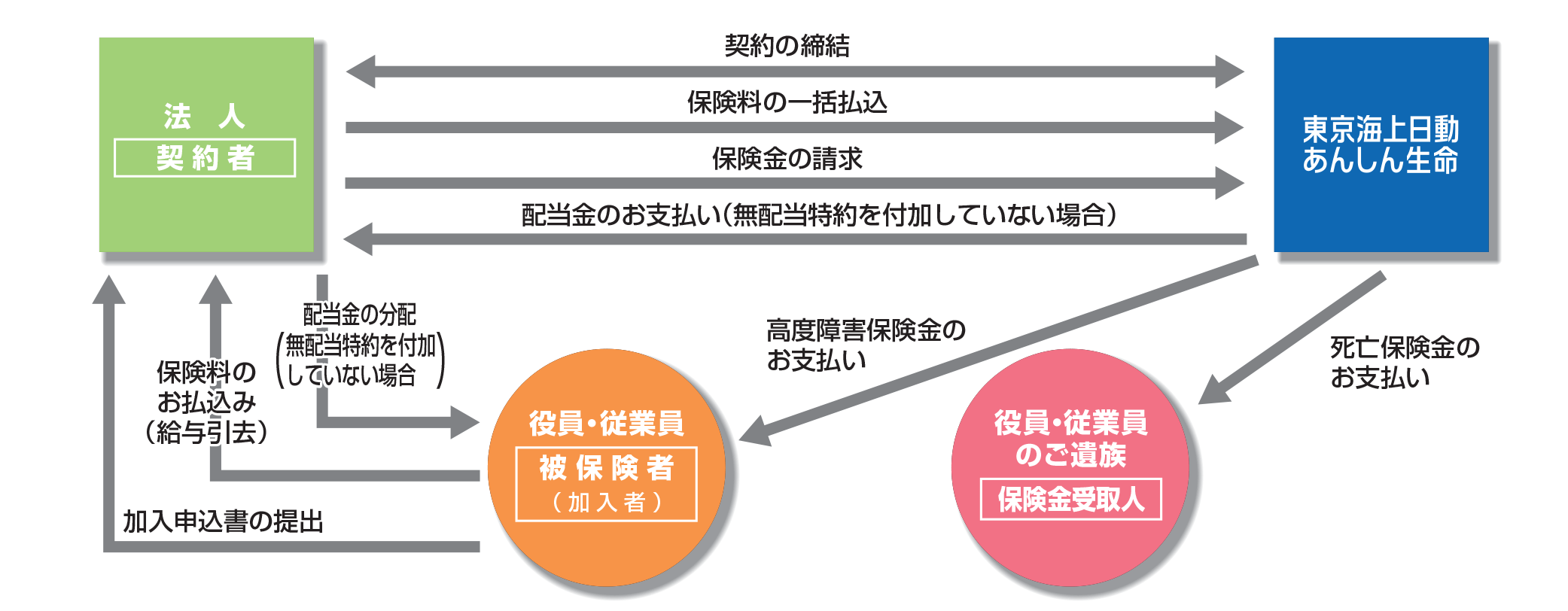 ご契約形態