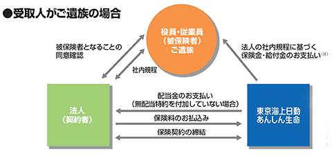 受取人がご遺族の場合