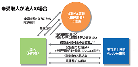 受取人が法人の場合