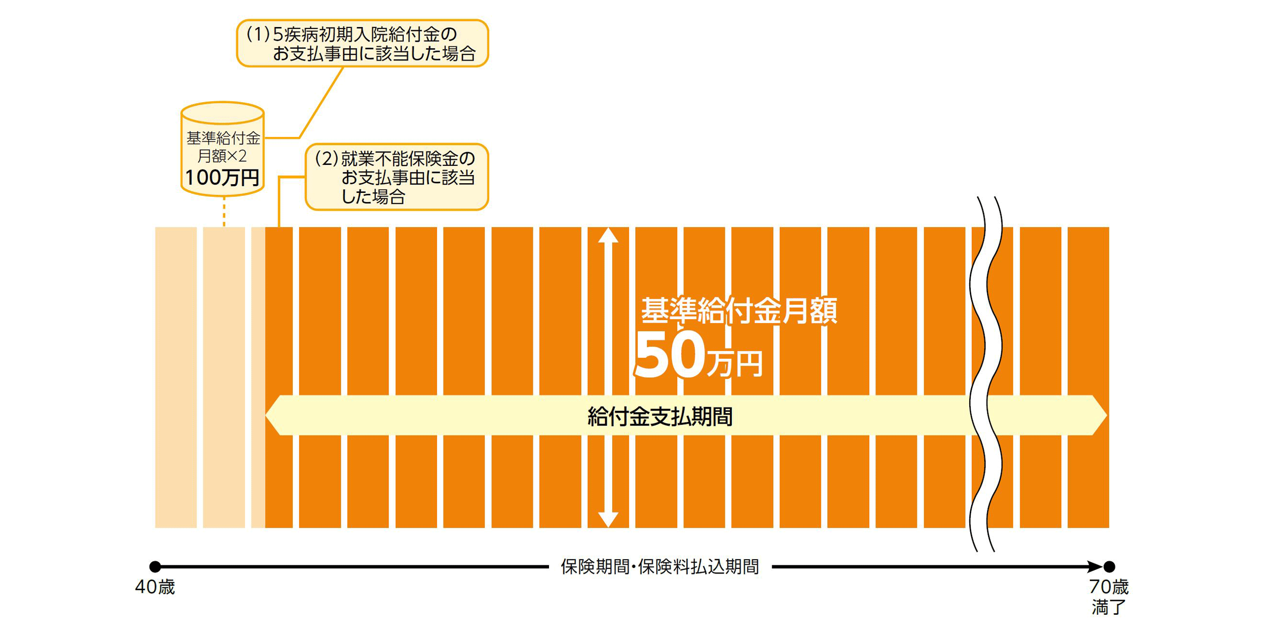 保険金を毎月お受け取りいただく場合