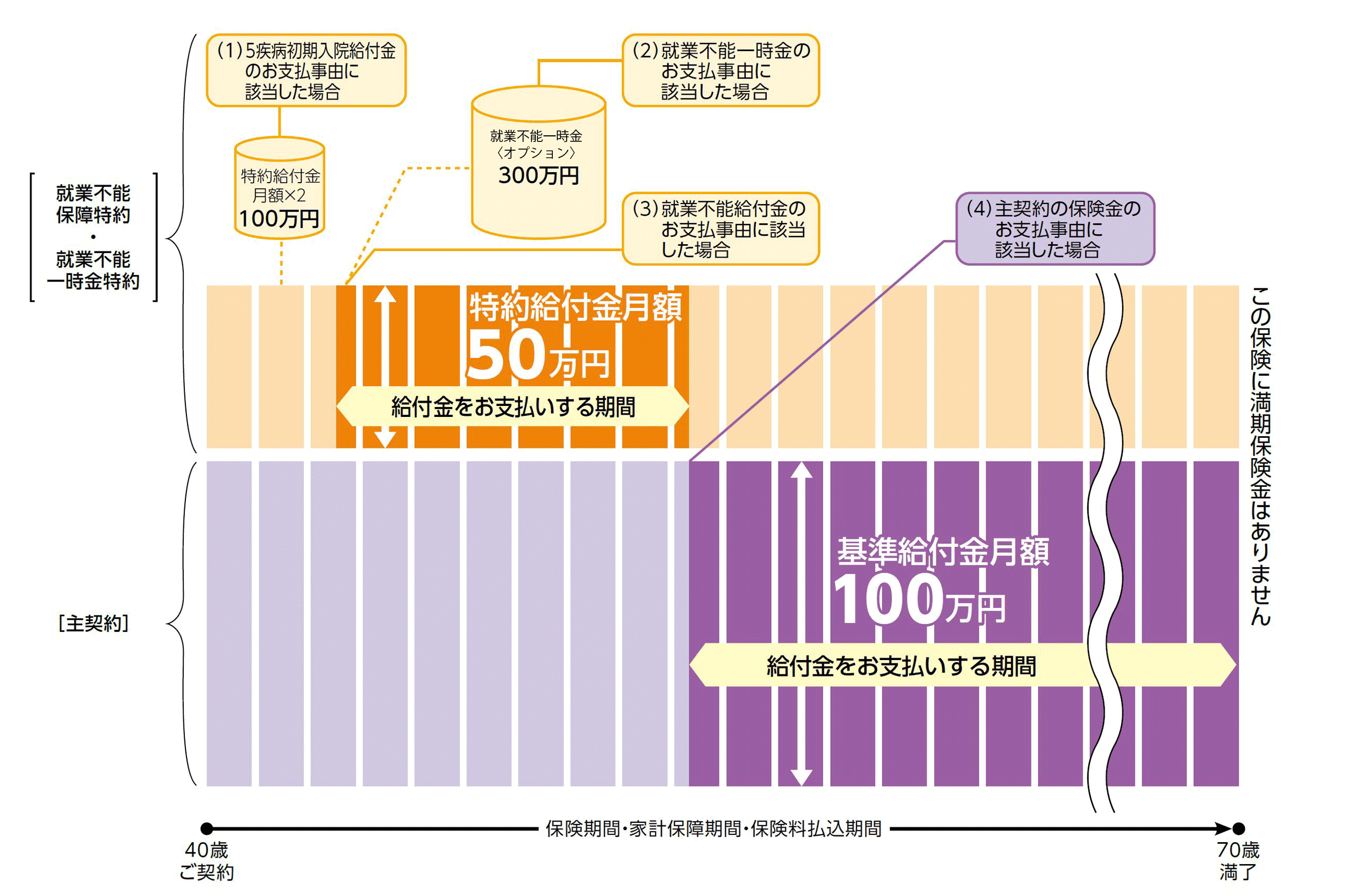 保険金を毎月お受け取りいただく場合