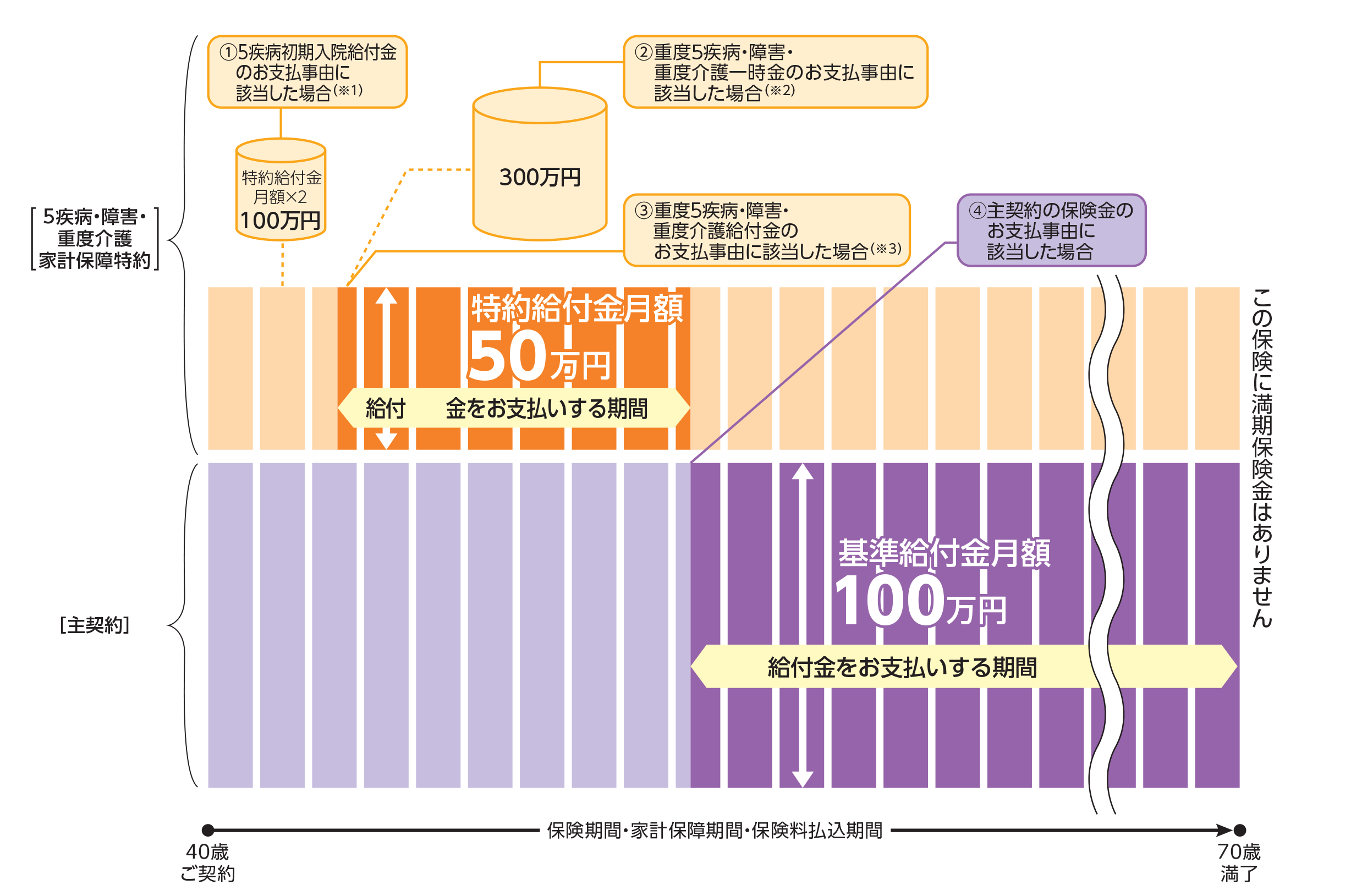 保険金を毎月お受け取りいただく場合