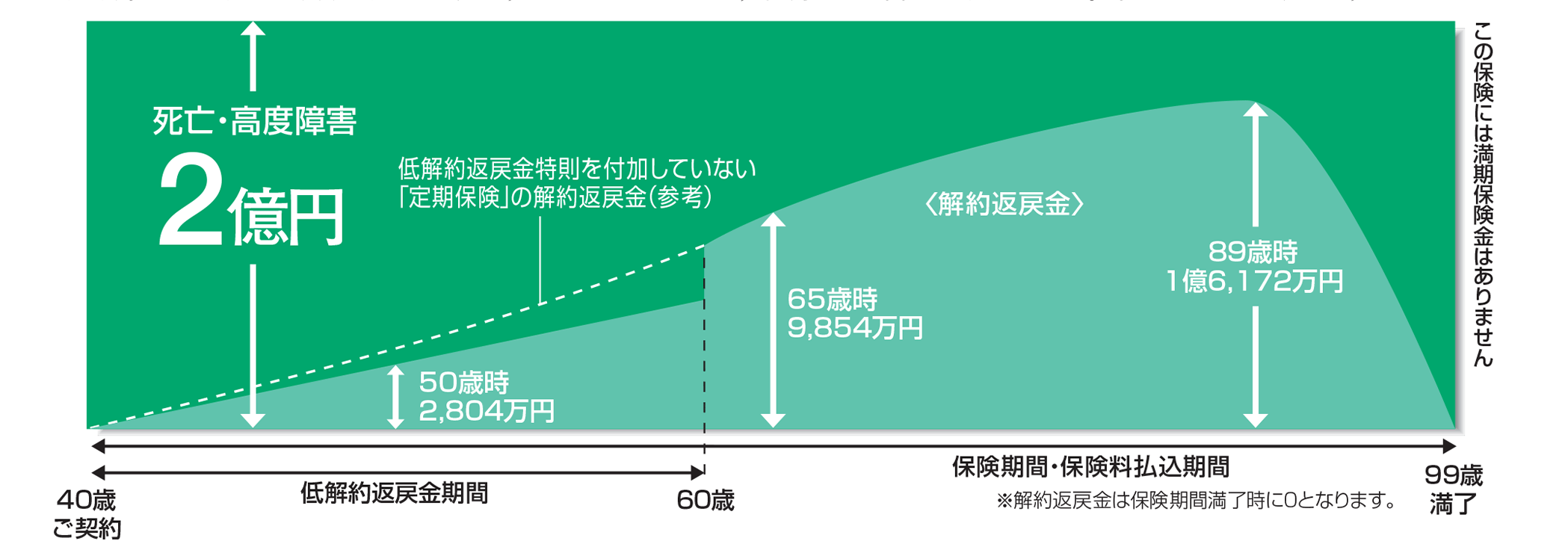 長割り定期