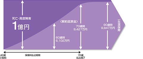 終身保険［無配当］