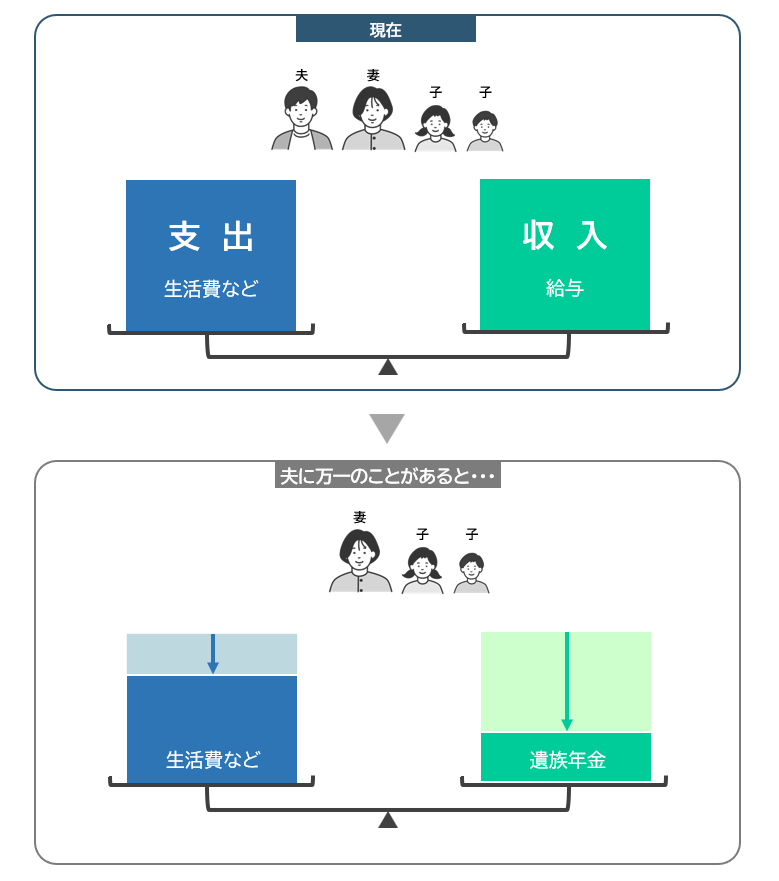 一家の大黒柱である夫に万一のことが起こった場合の家計のバランス