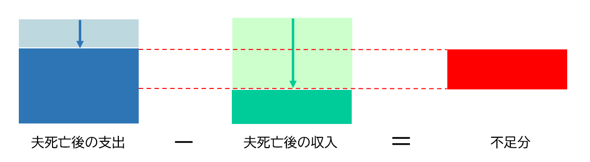 遺族年金による収入だけでは不足