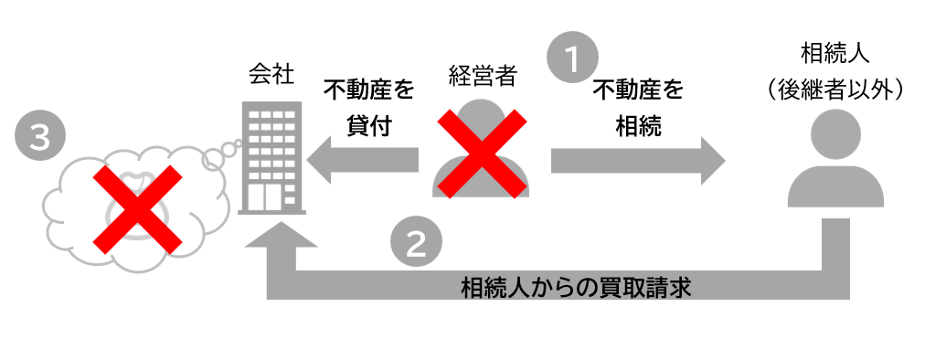 経営者所有の事業用資産（不動産）の問題点