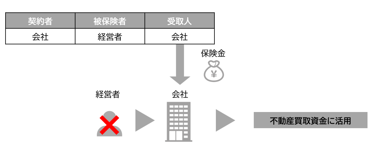 経営者所有の事業用資産（不動産）の解決策