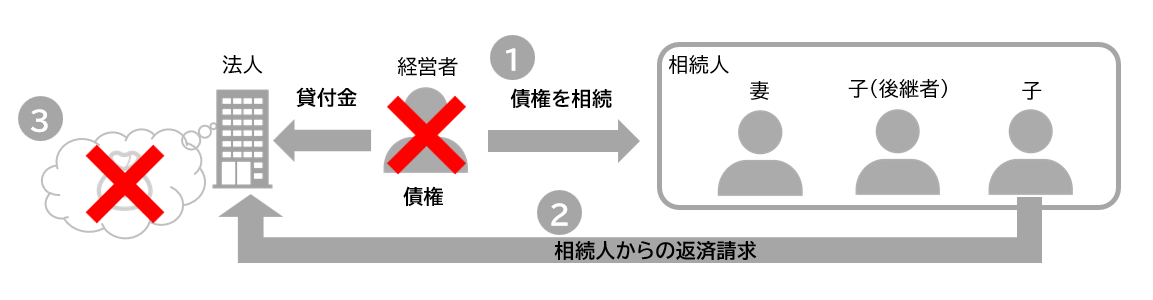 経営者から会社への貸付金の問題点