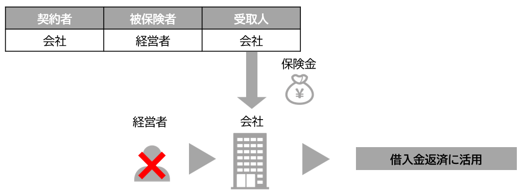 経営者から会社への貸付金の解決策