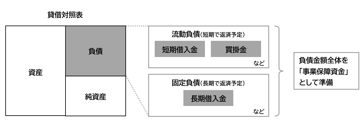 備えておくべき「借入金の範囲」とは