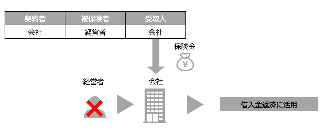 借入金返済のための解決策とは