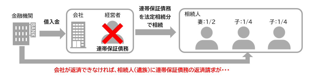 経営者の連帯保証債務の相続