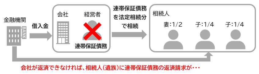 経営者の連帯保証債務の相続