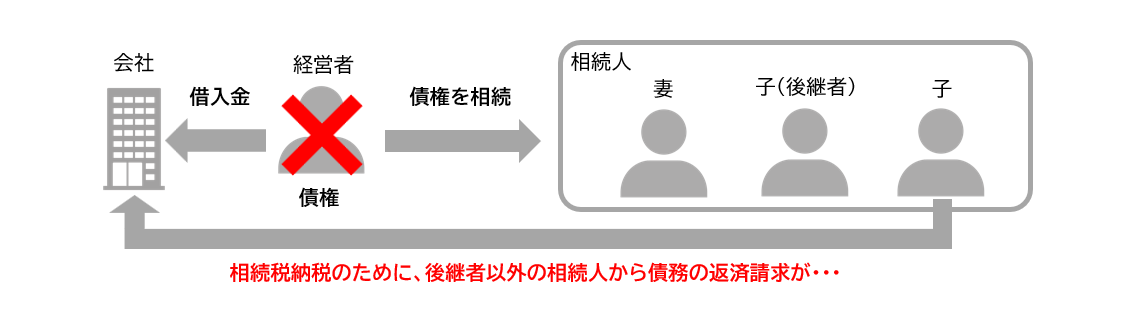 経営者の債権の相続