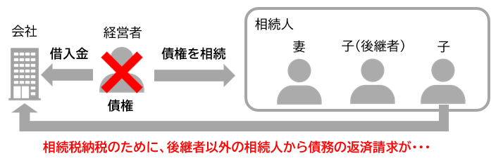 経営者の債権の相続