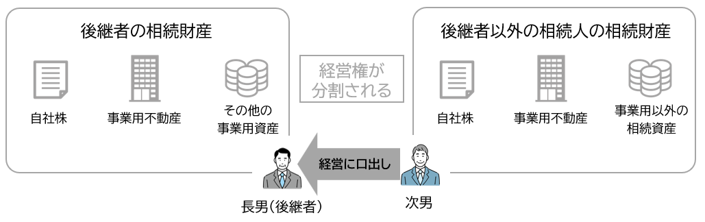 遺産分割の問題点 ①遺言がなかった場合