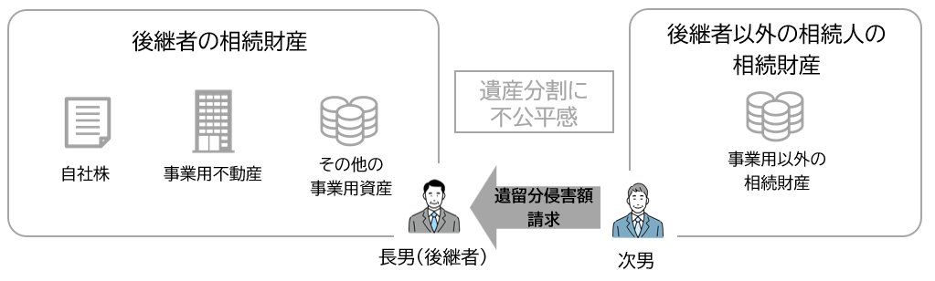 遺産分割の問題点 ②遺言で事業用資産を後継者にすべて相続させた場合