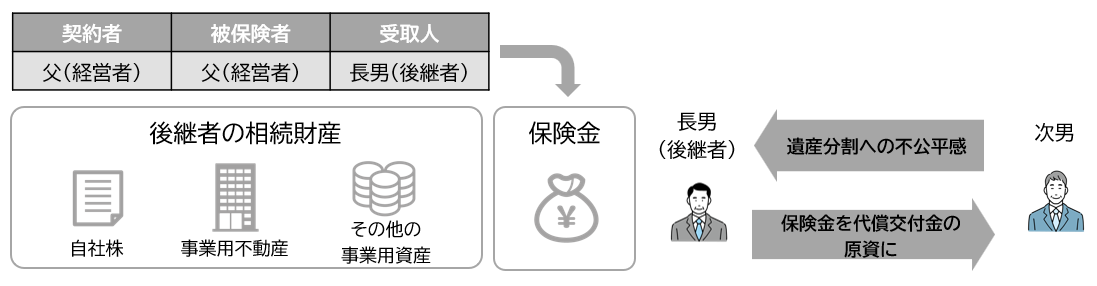 円満な遺産分割のための生命保険活用法 ①代償交付金確保に活用