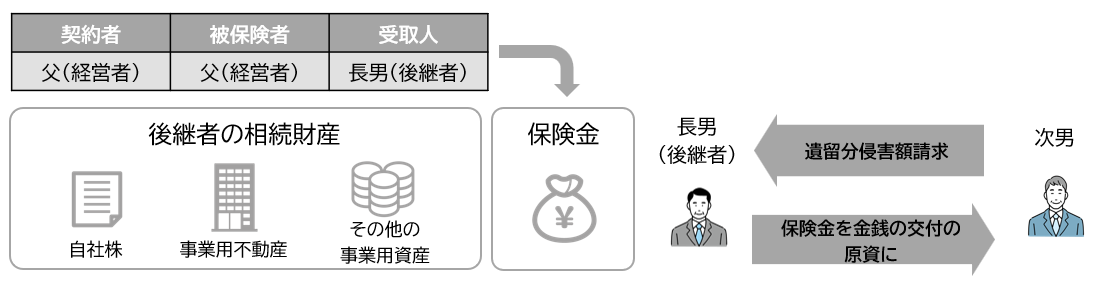 円満な遺産分割のための生命保険活用法 ②遺留分侵害対策に活用