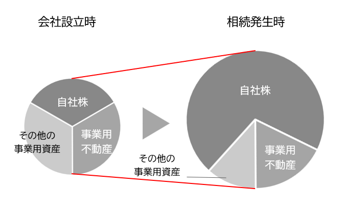 相続税納税における問題点