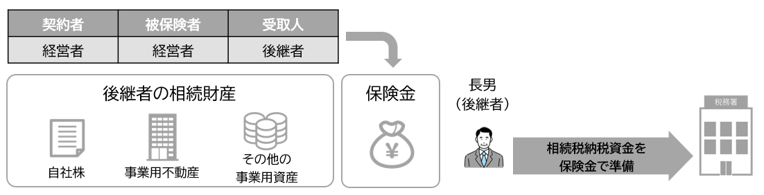 相続税納税資金準備のための生命保険活用法