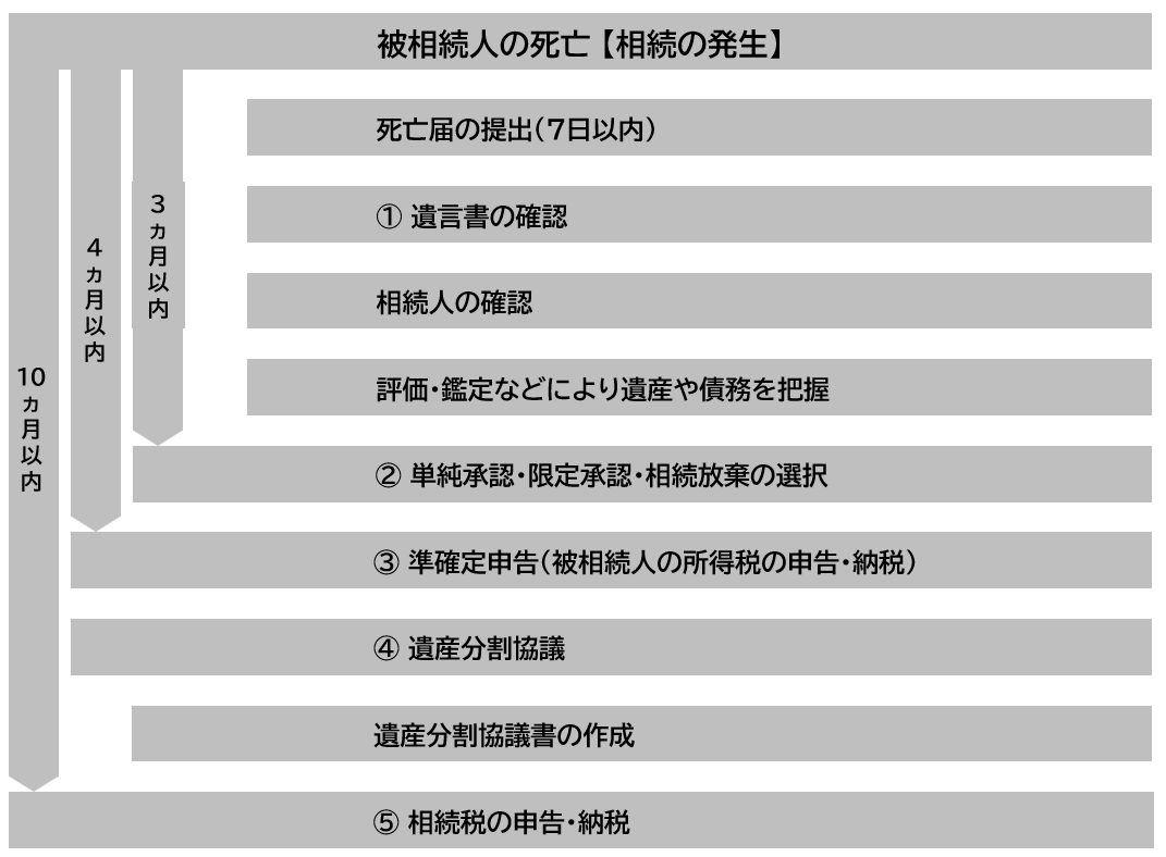 相続発生後の流れ