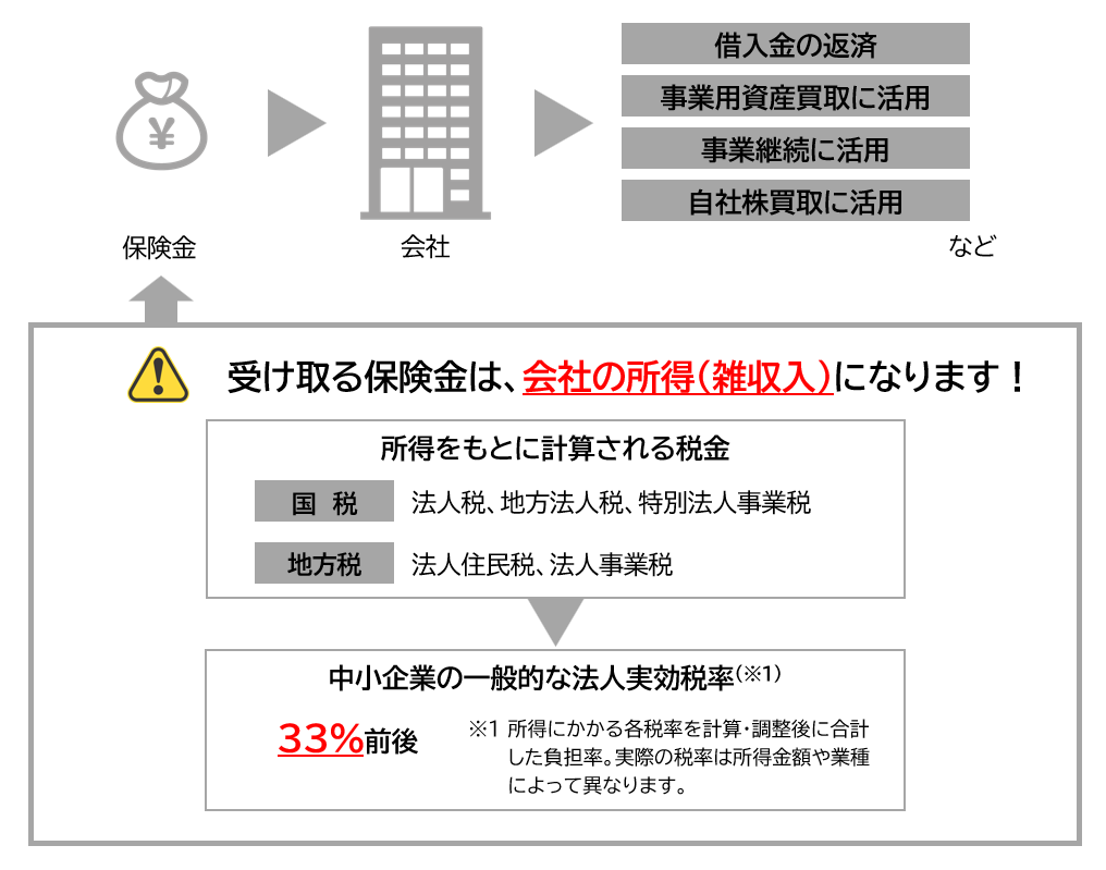 保険金と法人税の関係