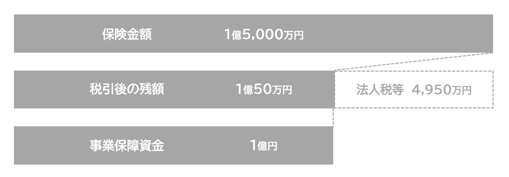 保険金額の設定の目安