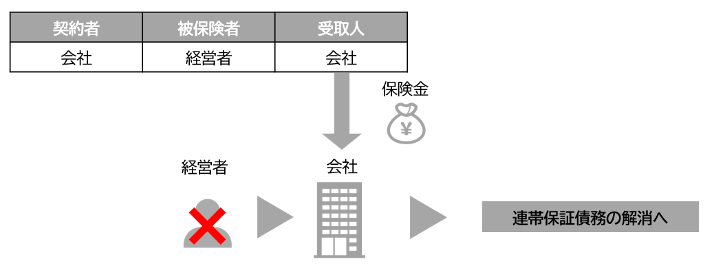 連帯保証債務の解決策とは