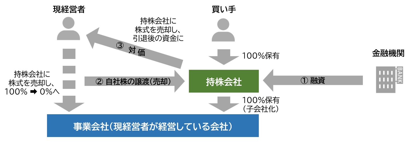 親族外承継を行う際のリスク対策