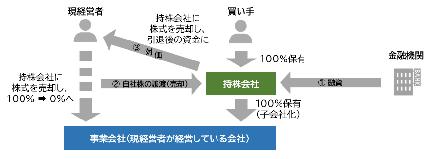 親族外承継を行う際のリスク対策