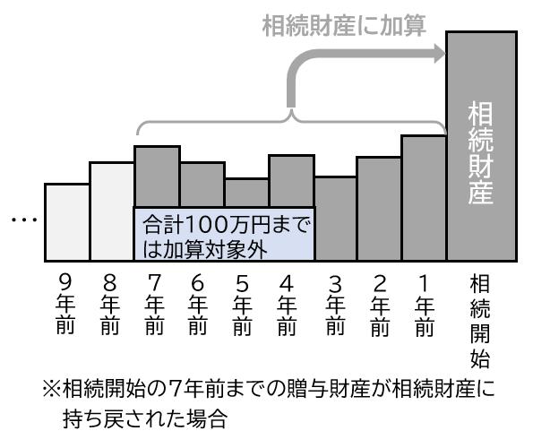 暦年贈与