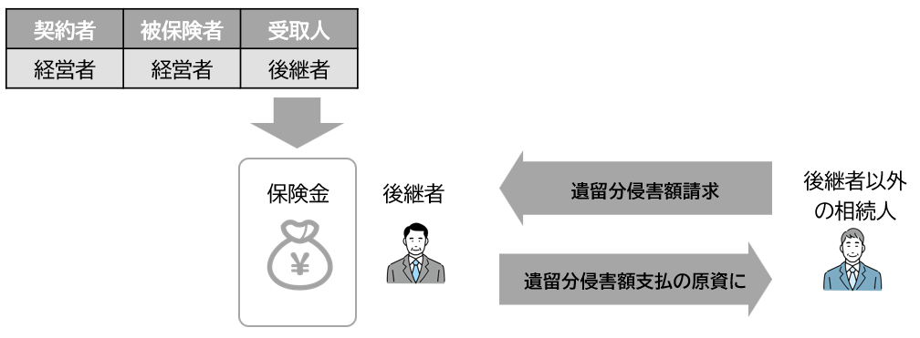 生前贈与した自社株が「特別受益」となり、遺留分侵害となるリスクが高い点