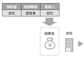 会社契約の生命保険を活用する場合