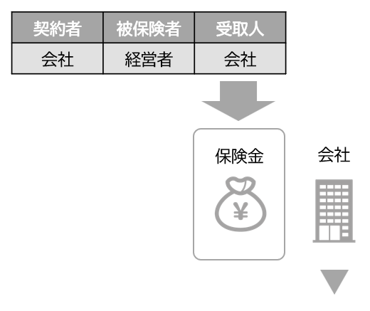 会社契約の生命保険を活用する場合