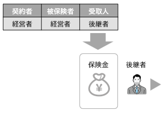 経営者個人契約の生命保険を活用する場合