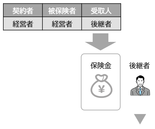 経営者個人契約の生命保険を活用する場合