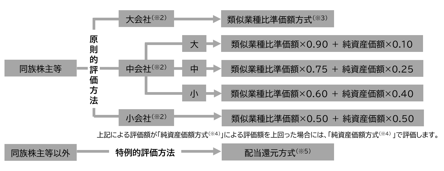 自社株評価の方法（概要）