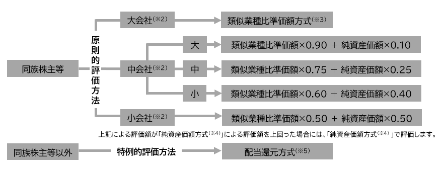 自社株評価の方法（概要）